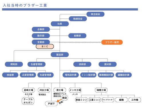 01.【0205】入社当時のブラザー工業の組織図