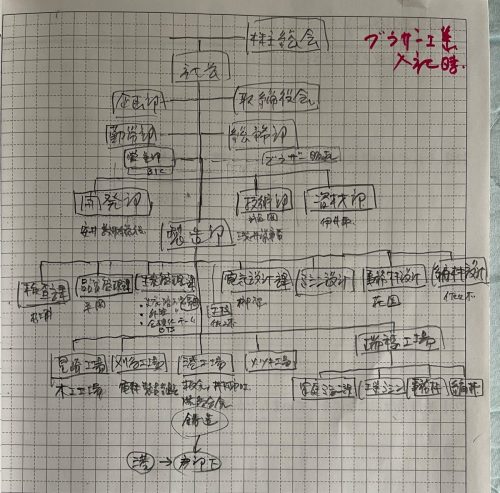 03.1960年代のブラザー工業の組織図【手書き】